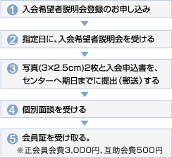 1.入会希望者説明会登録のお申し込み 2.指定日に、入会希望者説明会を受ける 3.写真(3×2.5ｃｍ)2枚と入会申込書を、センターへ期日までに提出（郵送）する 4.個別面談を受ける 5.会員証を受け取る。※登録は無料、年会費も無料です